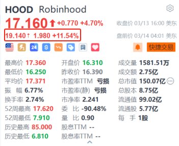 Robinhood盘前涨超11% 2月加密货币交易量同比大增86%